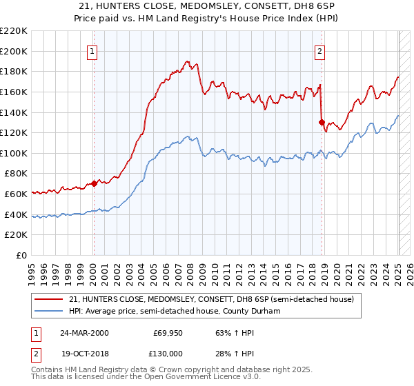 21, HUNTERS CLOSE, MEDOMSLEY, CONSETT, DH8 6SP: Price paid vs HM Land Registry's House Price Index