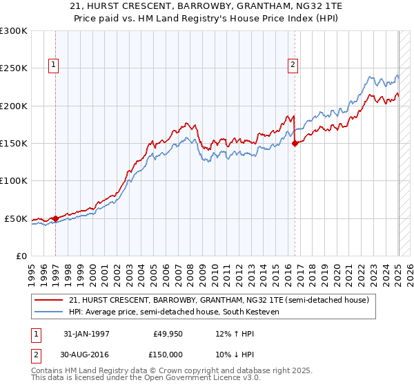 21, HURST CRESCENT, BARROWBY, GRANTHAM, NG32 1TE: Price paid vs HM Land Registry's House Price Index