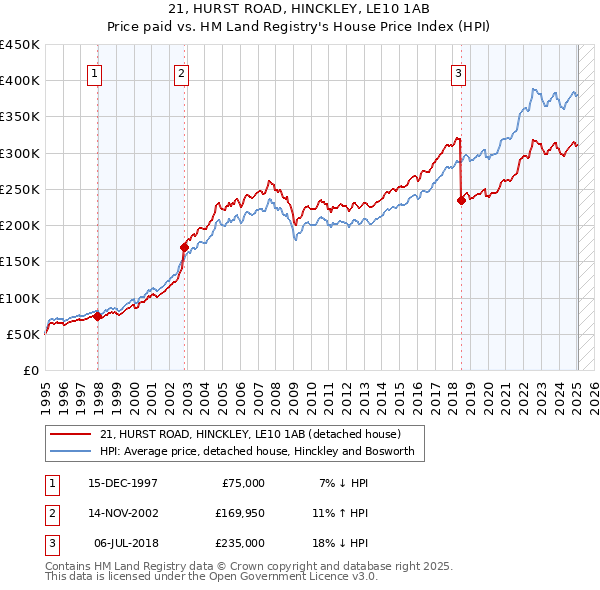 21, HURST ROAD, HINCKLEY, LE10 1AB: Price paid vs HM Land Registry's House Price Index