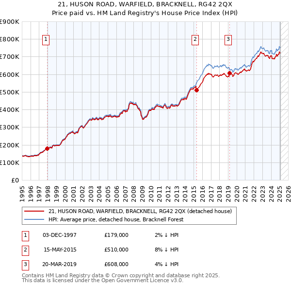 21, HUSON ROAD, WARFIELD, BRACKNELL, RG42 2QX: Price paid vs HM Land Registry's House Price Index