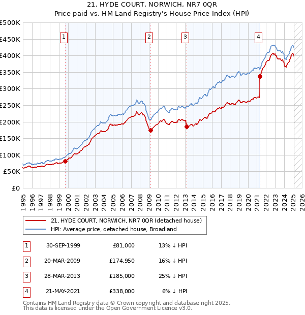 21, HYDE COURT, NORWICH, NR7 0QR: Price paid vs HM Land Registry's House Price Index