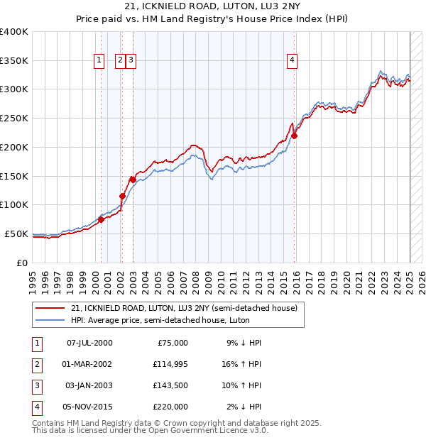 21, ICKNIELD ROAD, LUTON, LU3 2NY: Price paid vs HM Land Registry's House Price Index