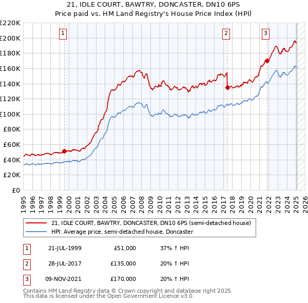 21, IDLE COURT, BAWTRY, DONCASTER, DN10 6PS: Price paid vs HM Land Registry's House Price Index
