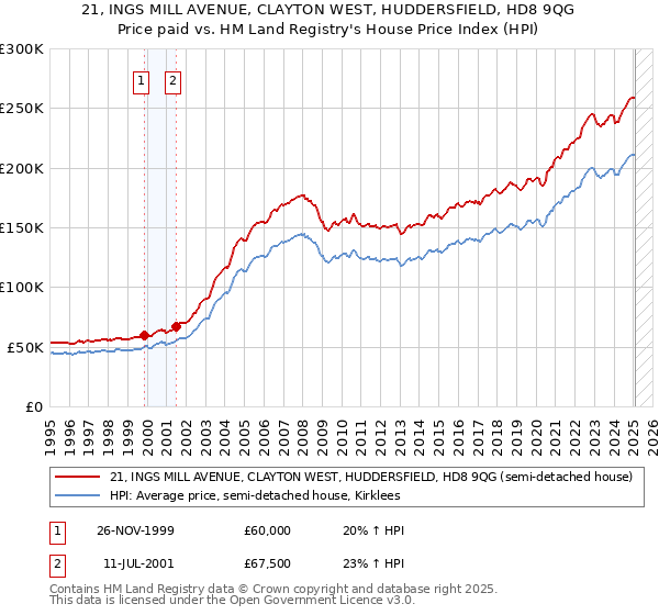 21, INGS MILL AVENUE, CLAYTON WEST, HUDDERSFIELD, HD8 9QG: Price paid vs HM Land Registry's House Price Index