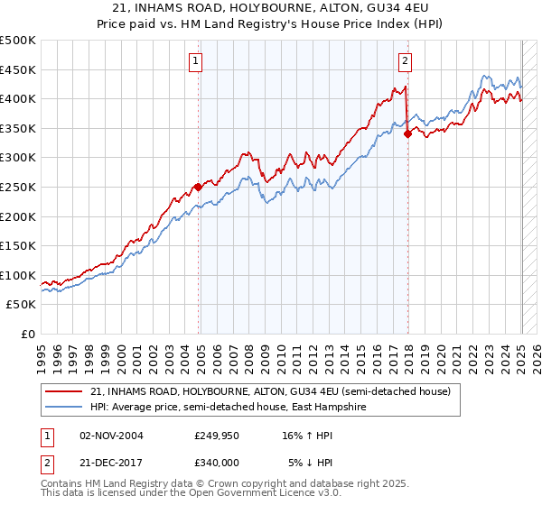 21, INHAMS ROAD, HOLYBOURNE, ALTON, GU34 4EU: Price paid vs HM Land Registry's House Price Index