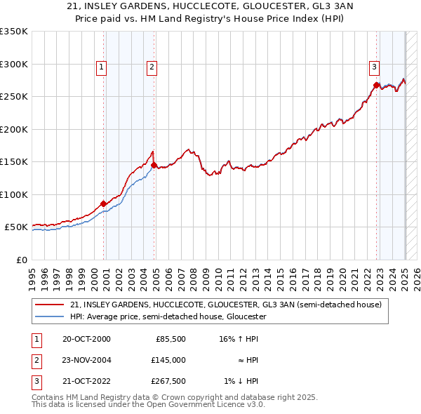 21, INSLEY GARDENS, HUCCLECOTE, GLOUCESTER, GL3 3AN: Price paid vs HM Land Registry's House Price Index