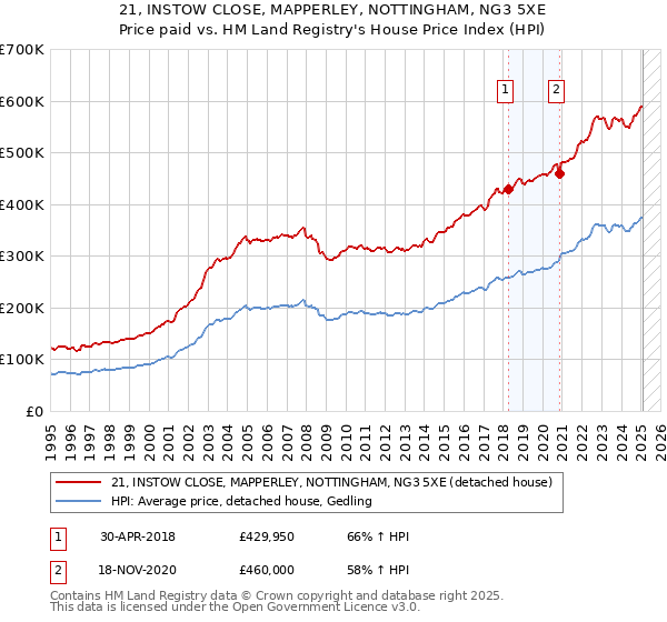 21, INSTOW CLOSE, MAPPERLEY, NOTTINGHAM, NG3 5XE: Price paid vs HM Land Registry's House Price Index