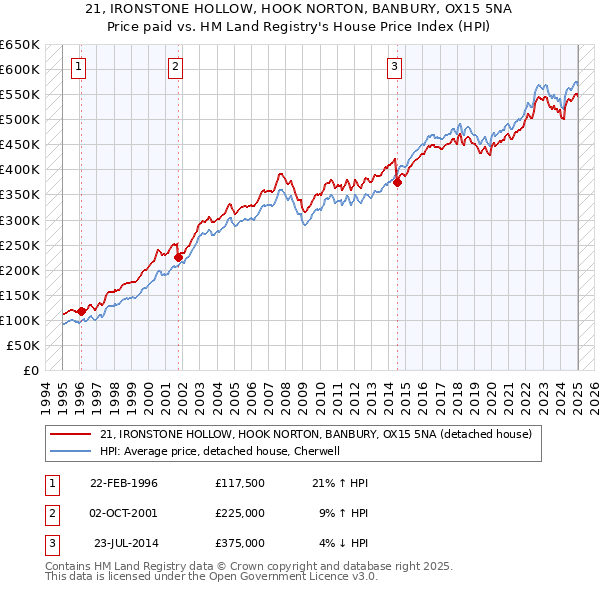 21, IRONSTONE HOLLOW, HOOK NORTON, BANBURY, OX15 5NA: Price paid vs HM Land Registry's House Price Index