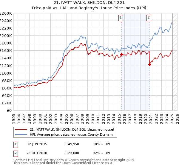 21, IVATT WALK, SHILDON, DL4 2GL: Price paid vs HM Land Registry's House Price Index