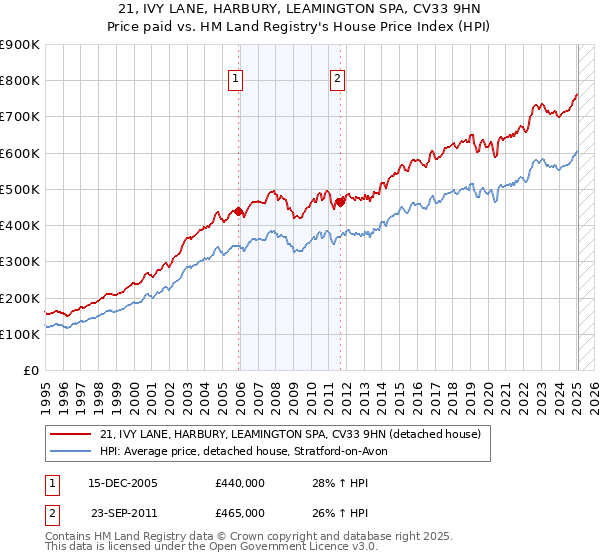 21, IVY LANE, HARBURY, LEAMINGTON SPA, CV33 9HN: Price paid vs HM Land Registry's House Price Index
