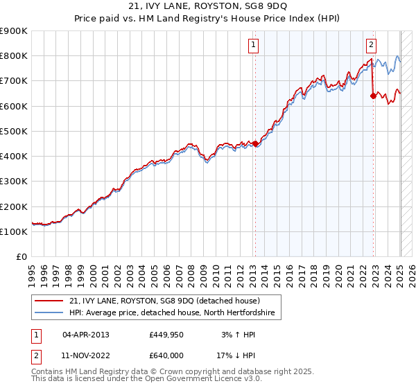 21, IVY LANE, ROYSTON, SG8 9DQ: Price paid vs HM Land Registry's House Price Index