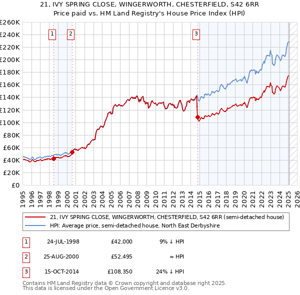 21, IVY SPRING CLOSE, WINGERWORTH, CHESTERFIELD, S42 6RR: Price paid vs HM Land Registry's House Price Index