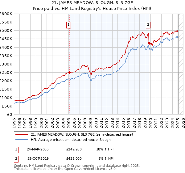 21, JAMES MEADOW, SLOUGH, SL3 7GE: Price paid vs HM Land Registry's House Price Index
