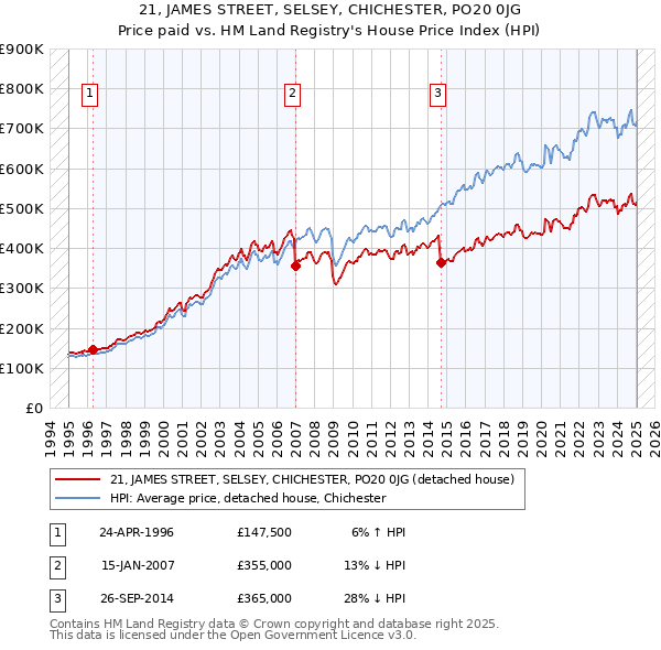 21, JAMES STREET, SELSEY, CHICHESTER, PO20 0JG: Price paid vs HM Land Registry's House Price Index