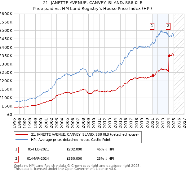 21, JANETTE AVENUE, CANVEY ISLAND, SS8 0LB: Price paid vs HM Land Registry's House Price Index
