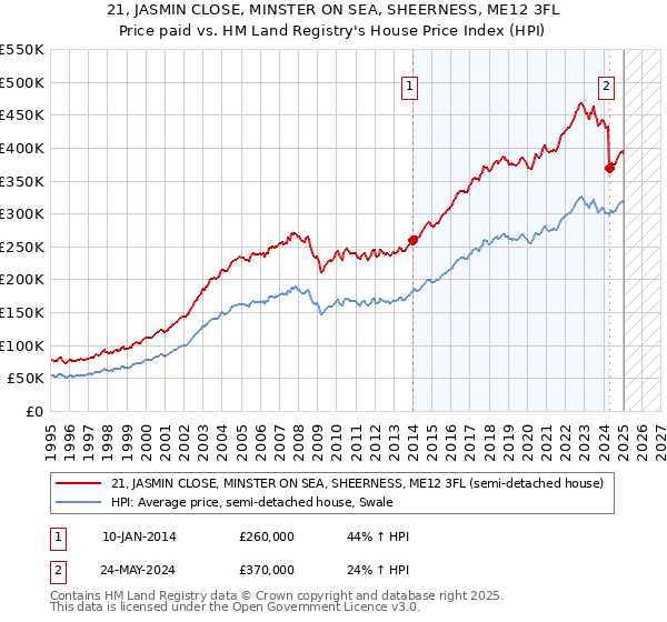21, JASMIN CLOSE, MINSTER ON SEA, SHEERNESS, ME12 3FL: Price paid vs HM Land Registry's House Price Index
