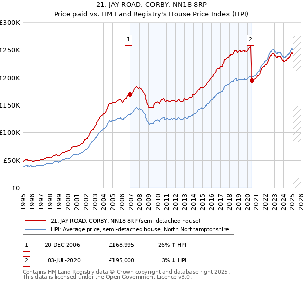 21, JAY ROAD, CORBY, NN18 8RP: Price paid vs HM Land Registry's House Price Index