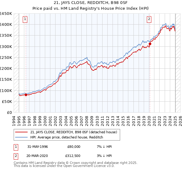 21, JAYS CLOSE, REDDITCH, B98 0SF: Price paid vs HM Land Registry's House Price Index