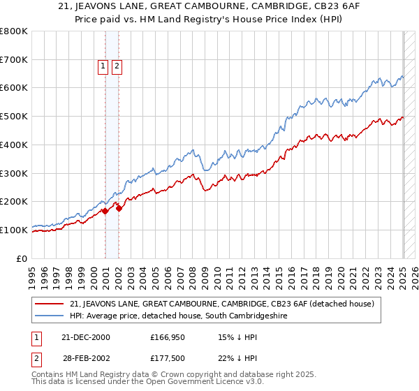 21, JEAVONS LANE, GREAT CAMBOURNE, CAMBRIDGE, CB23 6AF: Price paid vs HM Land Registry's House Price Index