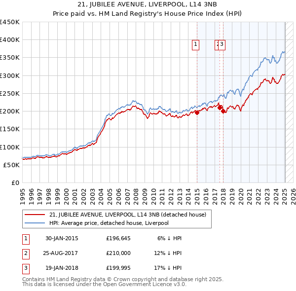 21, JUBILEE AVENUE, LIVERPOOL, L14 3NB: Price paid vs HM Land Registry's House Price Index