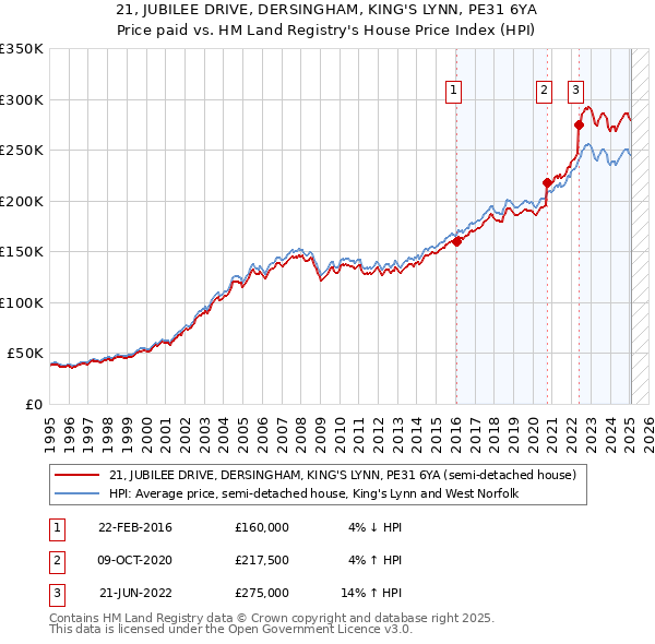 21, JUBILEE DRIVE, DERSINGHAM, KING'S LYNN, PE31 6YA: Price paid vs HM Land Registry's House Price Index