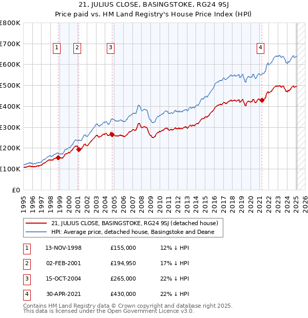 21, JULIUS CLOSE, BASINGSTOKE, RG24 9SJ: Price paid vs HM Land Registry's House Price Index