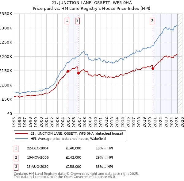 21, JUNCTION LANE, OSSETT, WF5 0HA: Price paid vs HM Land Registry's House Price Index