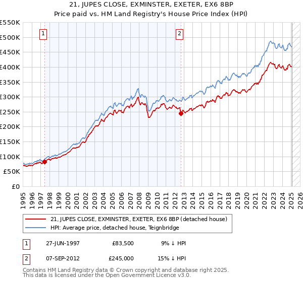 21, JUPES CLOSE, EXMINSTER, EXETER, EX6 8BP: Price paid vs HM Land Registry's House Price Index