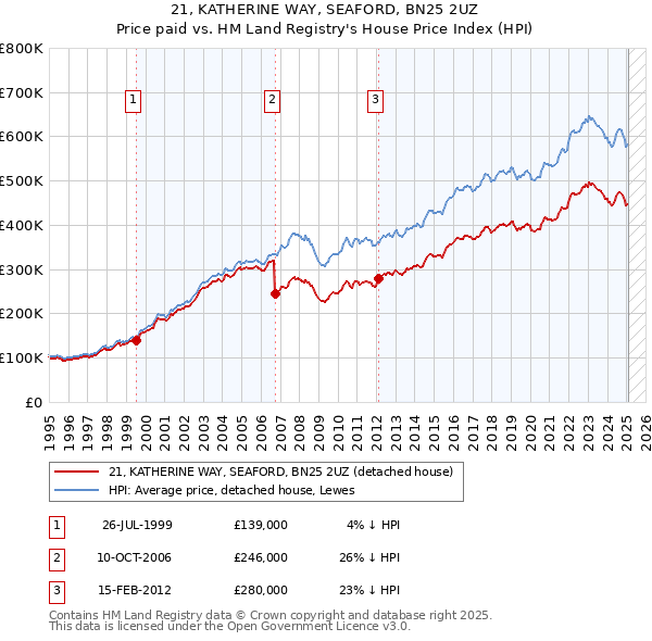 21, KATHERINE WAY, SEAFORD, BN25 2UZ: Price paid vs HM Land Registry's House Price Index
