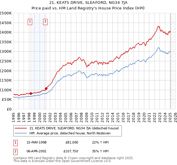 21, KEATS DRIVE, SLEAFORD, NG34 7JA: Price paid vs HM Land Registry's House Price Index