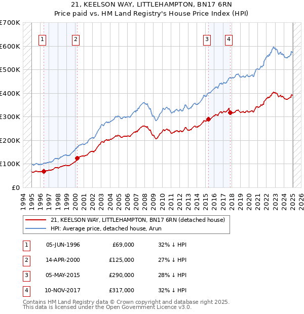 21, KEELSON WAY, LITTLEHAMPTON, BN17 6RN: Price paid vs HM Land Registry's House Price Index