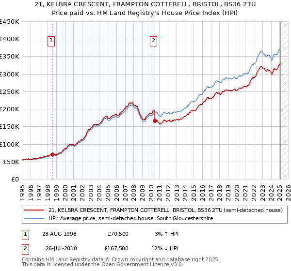 21, KELBRA CRESCENT, FRAMPTON COTTERELL, BRISTOL, BS36 2TU: Price paid vs HM Land Registry's House Price Index