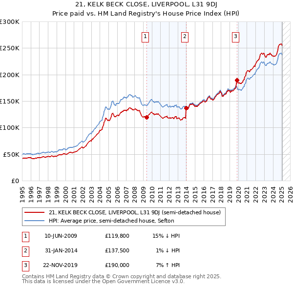 21, KELK BECK CLOSE, LIVERPOOL, L31 9DJ: Price paid vs HM Land Registry's House Price Index