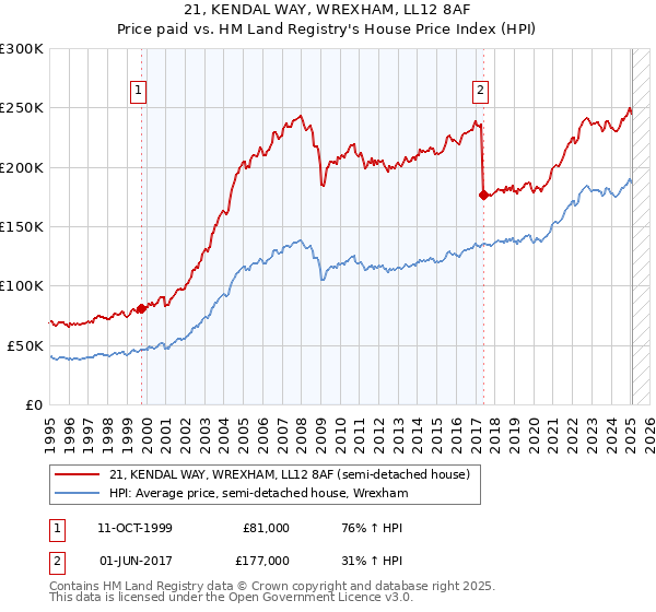 21, KENDAL WAY, WREXHAM, LL12 8AF: Price paid vs HM Land Registry's House Price Index