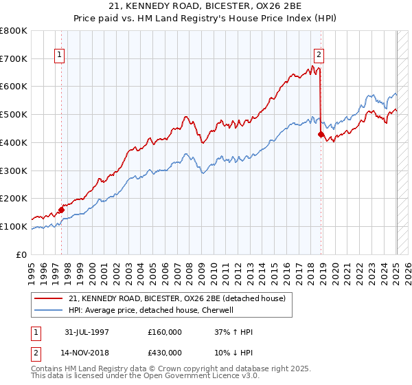 21, KENNEDY ROAD, BICESTER, OX26 2BE: Price paid vs HM Land Registry's House Price Index