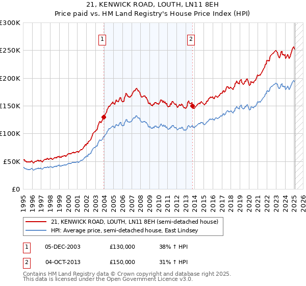 21, KENWICK ROAD, LOUTH, LN11 8EH: Price paid vs HM Land Registry's House Price Index