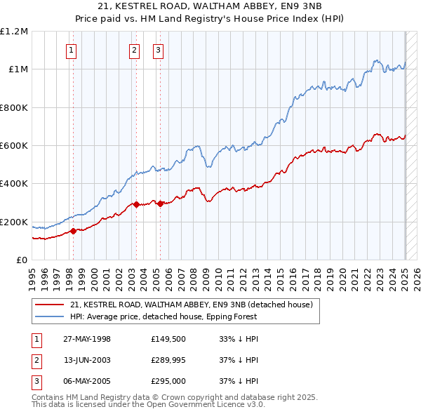 21, KESTREL ROAD, WALTHAM ABBEY, EN9 3NB: Price paid vs HM Land Registry's House Price Index