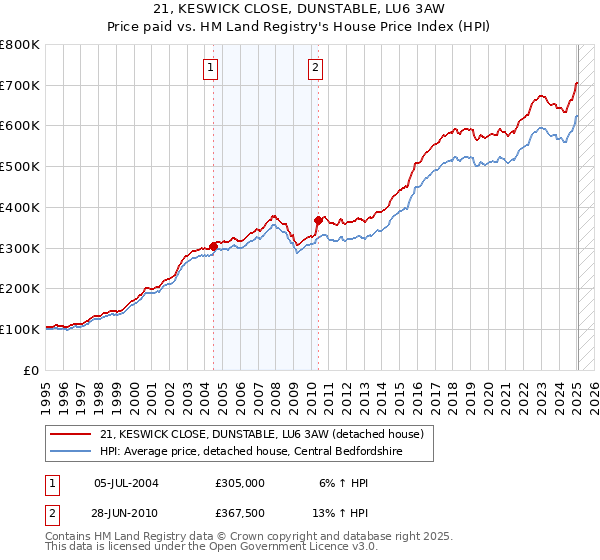 21, KESWICK CLOSE, DUNSTABLE, LU6 3AW: Price paid vs HM Land Registry's House Price Index