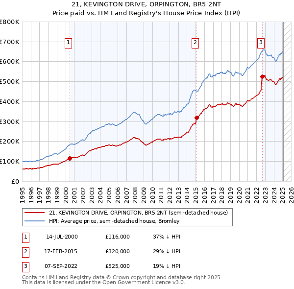 21, KEVINGTON DRIVE, ORPINGTON, BR5 2NT: Price paid vs HM Land Registry's House Price Index