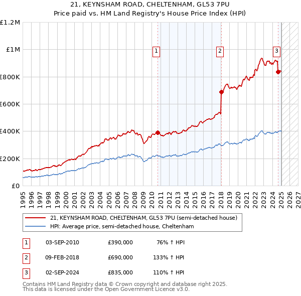 21, KEYNSHAM ROAD, CHELTENHAM, GL53 7PU: Price paid vs HM Land Registry's House Price Index