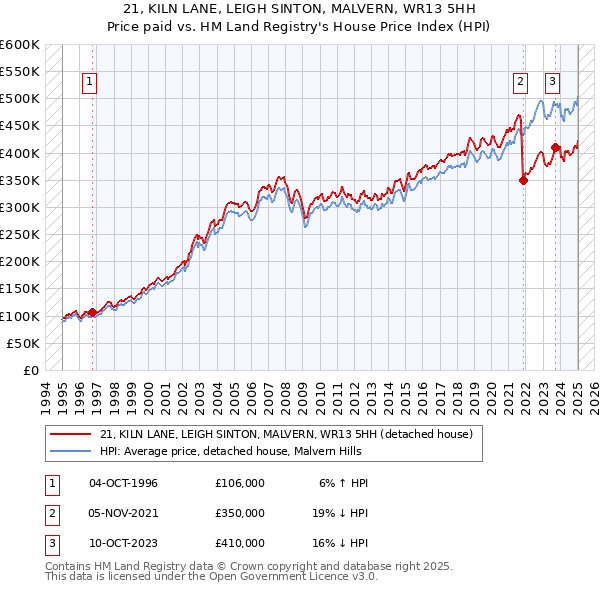 21, KILN LANE, LEIGH SINTON, MALVERN, WR13 5HH: Price paid vs HM Land Registry's House Price Index