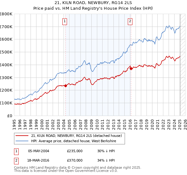 21, KILN ROAD, NEWBURY, RG14 2LS: Price paid vs HM Land Registry's House Price Index