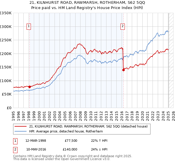 21, KILNHURST ROAD, RAWMARSH, ROTHERHAM, S62 5QQ: Price paid vs HM Land Registry's House Price Index