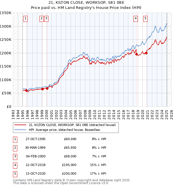 21, KILTON CLOSE, WORKSOP, S81 0BE: Price paid vs HM Land Registry's House Price Index