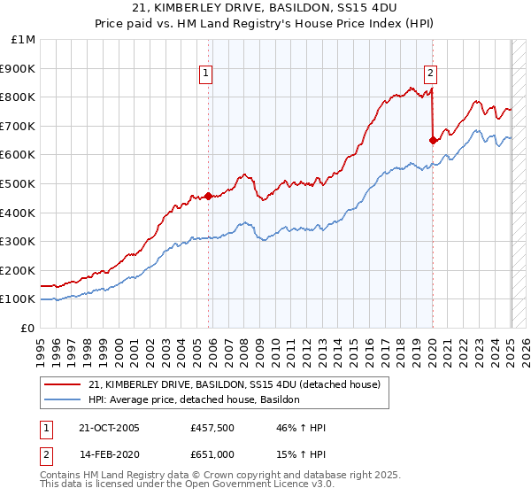 21, KIMBERLEY DRIVE, BASILDON, SS15 4DU: Price paid vs HM Land Registry's House Price Index