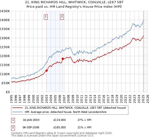 21, KING RICHARDS HILL, WHITWICK, COALVILLE, LE67 5BT: Price paid vs HM Land Registry's House Price Index
