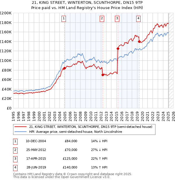 21, KING STREET, WINTERTON, SCUNTHORPE, DN15 9TP: Price paid vs HM Land Registry's House Price Index