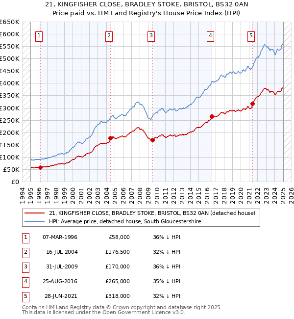 21, KINGFISHER CLOSE, BRADLEY STOKE, BRISTOL, BS32 0AN: Price paid vs HM Land Registry's House Price Index