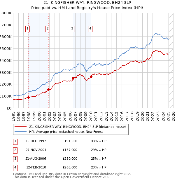 21, KINGFISHER WAY, RINGWOOD, BH24 3LP: Price paid vs HM Land Registry's House Price Index