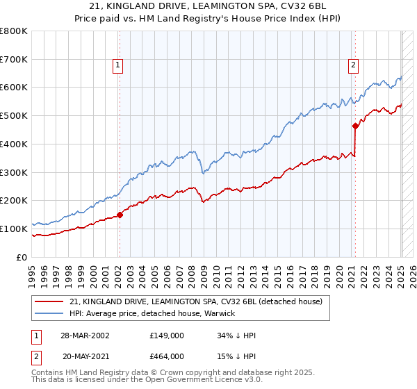 21, KINGLAND DRIVE, LEAMINGTON SPA, CV32 6BL: Price paid vs HM Land Registry's House Price Index